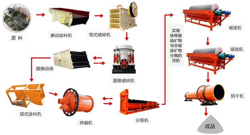 磁选工艺流程及所需设备