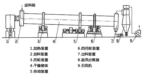 白云石烘干机结构