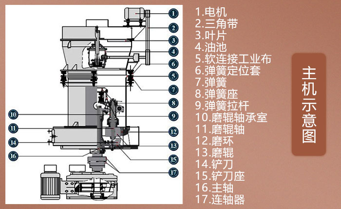 石头磨粉机结构