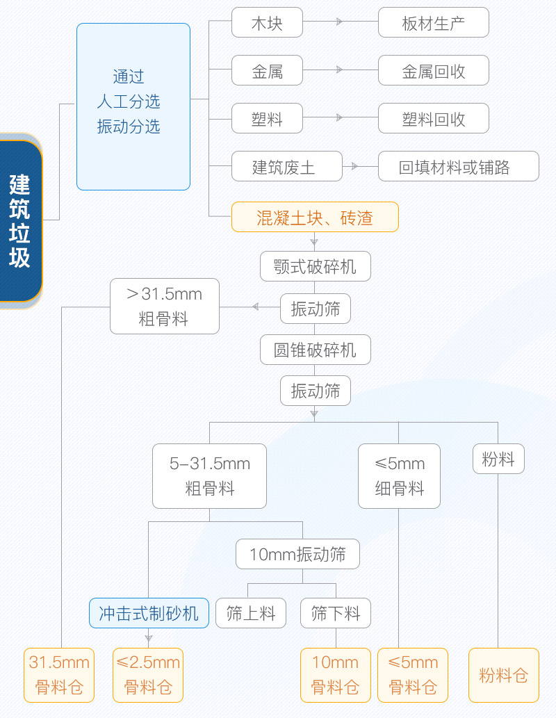 废弃建筑垃圾处理固定式流程