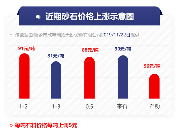 近期砂石上涨示意图