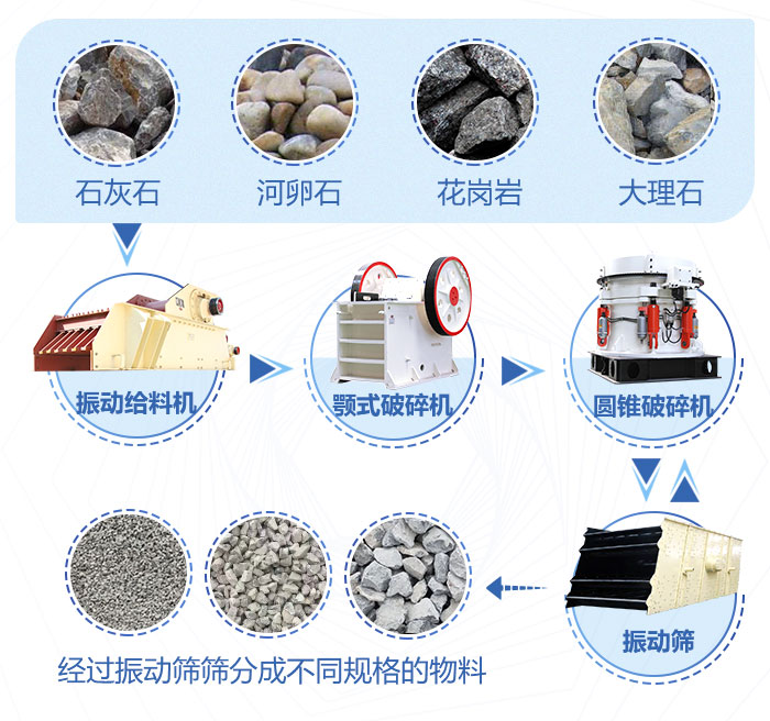 流程图--颚式破碎机在破碎生产线中的作用