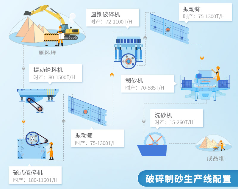 制砂生产线流程