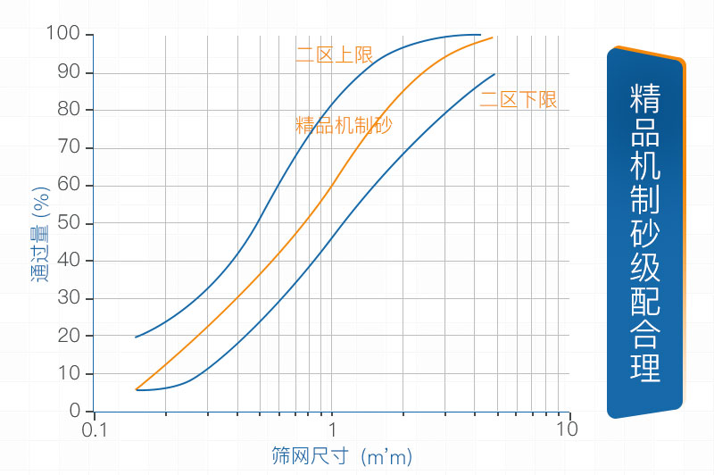 机制砂级配合理