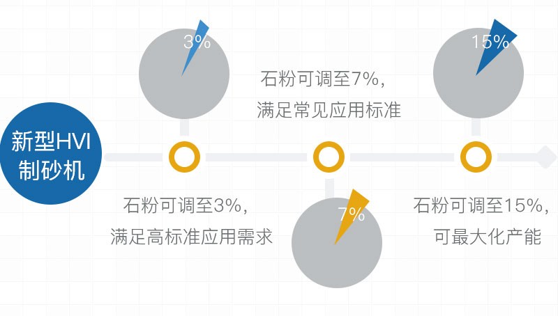 机制砂石粉量可控