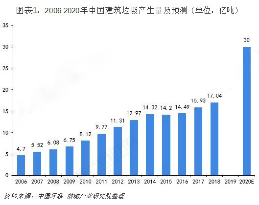 建筑垃圾处理设备不可少