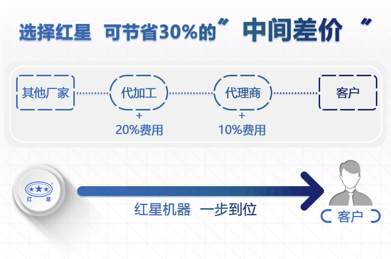 红星厂家石子整形机价格优惠