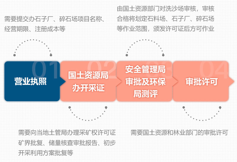 石头加工成沙子手续