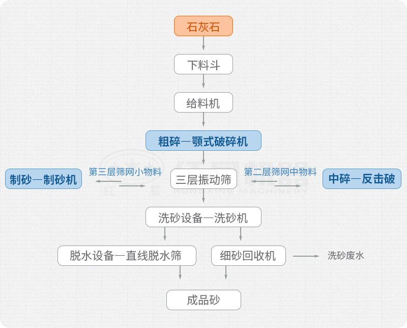 石灰石制砂工艺流程