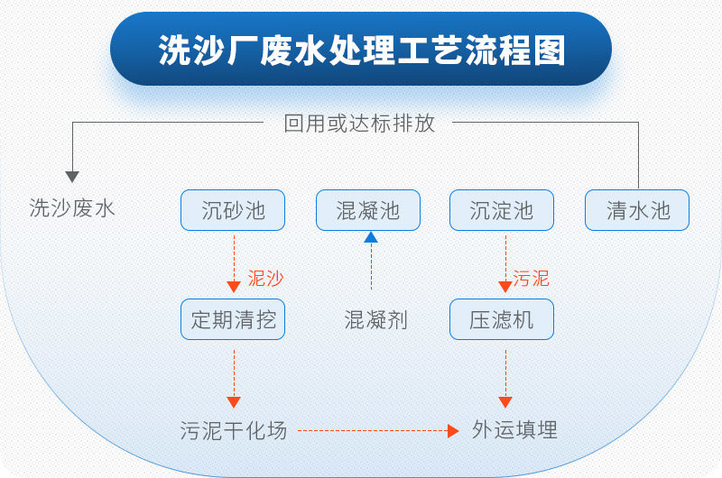 环保流程