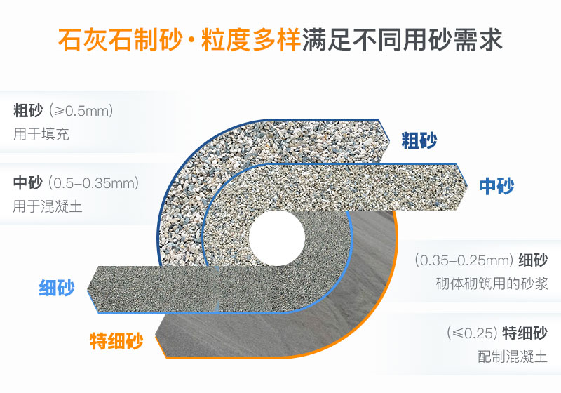 破碎制砂后用途需求大