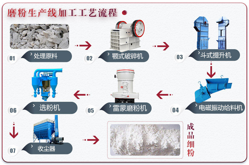 粉煤灰磨粉生产线