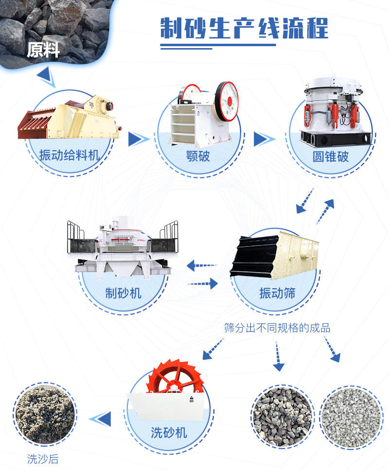 三段一闭筛分工艺流程