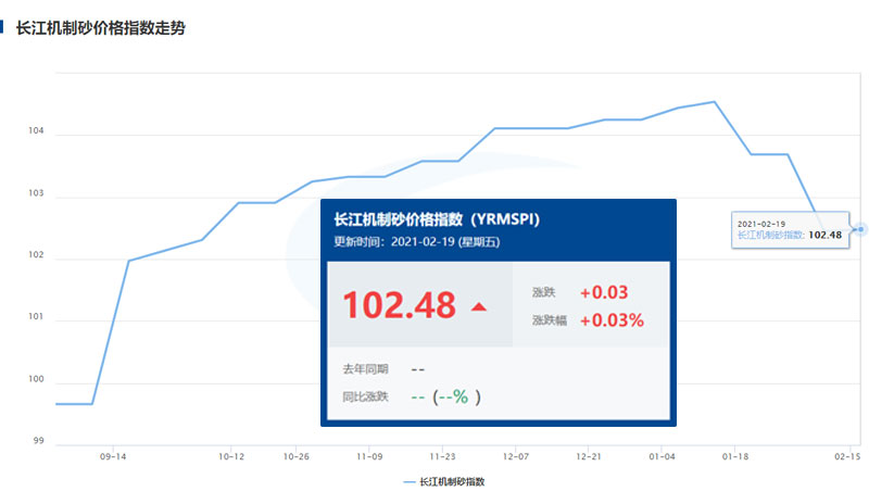 长江机制砂价格走势图