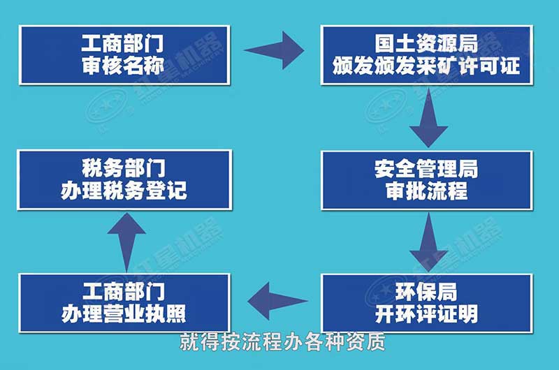 办理手续花费不高，但程序比较繁琐