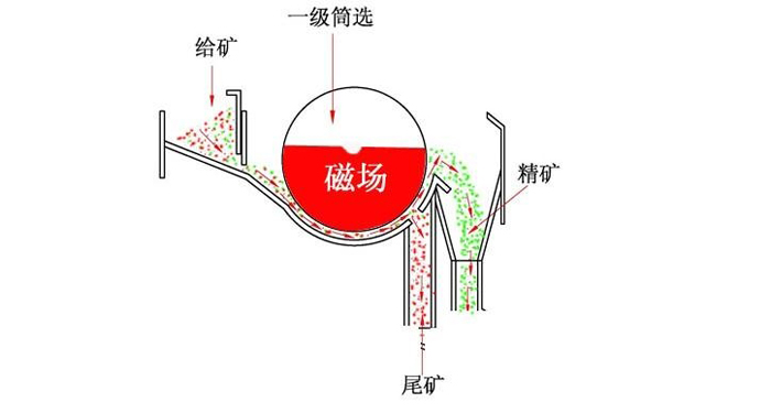 磁选机原理