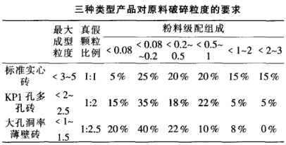 三种类型产品对原料破碎粒度的要求