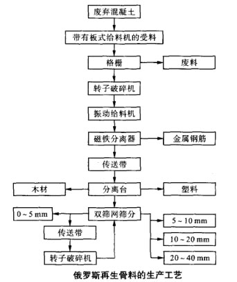 俄罗斯再生骨料的生产工艺