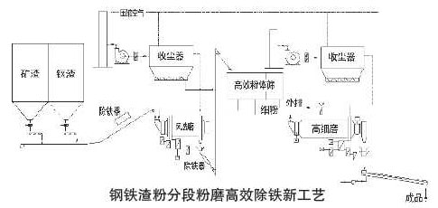 钢渣分段粉磨除铁工艺