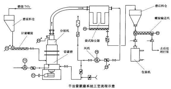 雷蒙磨粉机安装示意图图片