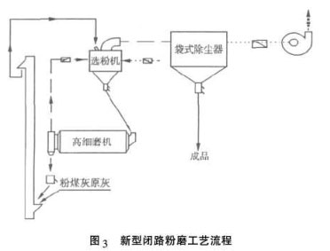 新型闭路粉磨工艺流程