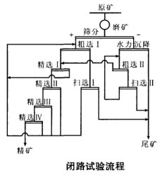 闭路试验流程