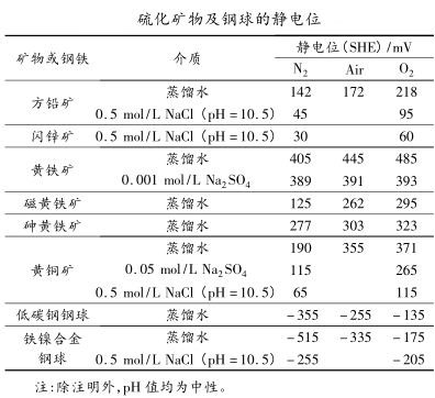 硫化矿物及钢球的静电位