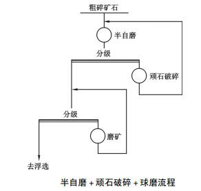 半自磨+顽石破碎+球磨流程