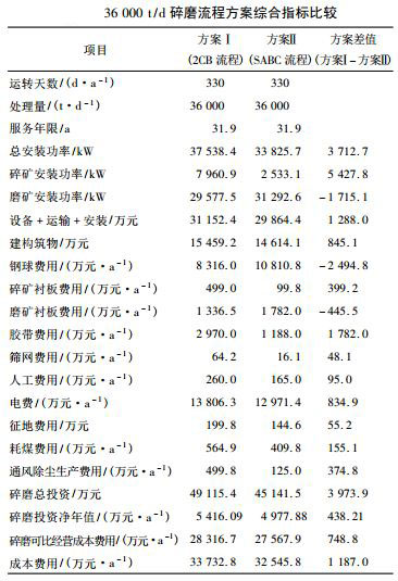 36000t/d碎磨流程方案综合指标比较