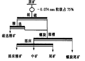 螺旋溜槽和摇床联合的联合选矿工艺流程