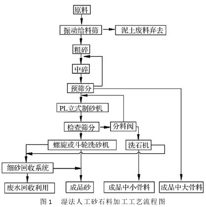 湿法人工砂石料加工工艺流程图