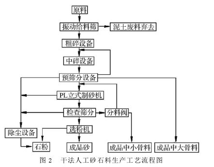 干法人工砂石料加工工艺流程图