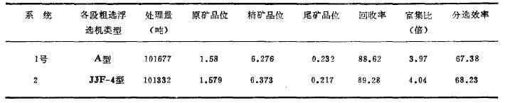 铜镍选矿厂浮选机的改造