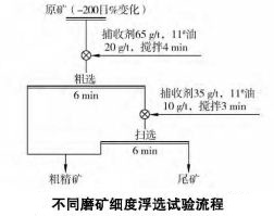 金矿矿石浮选工艺试验研究