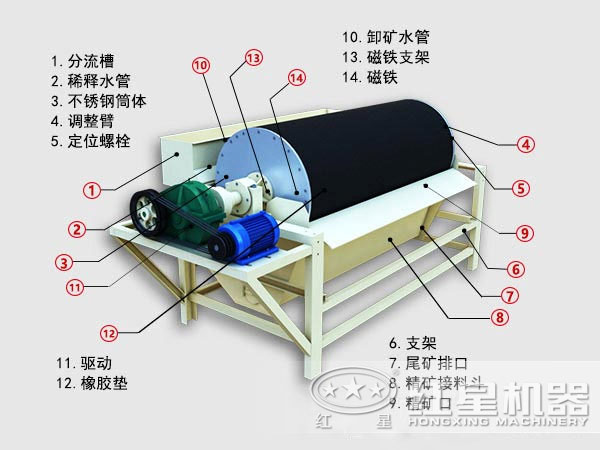 CTB1024磁选机结构