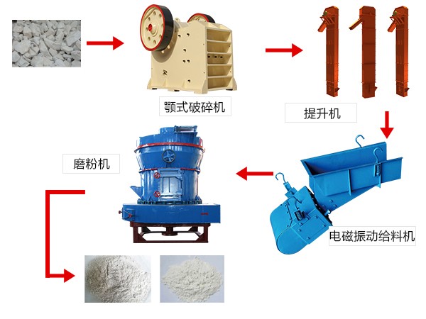 碳酸钙粉制作流程