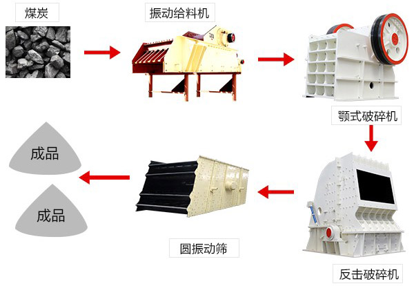 煤炭破碎流程
