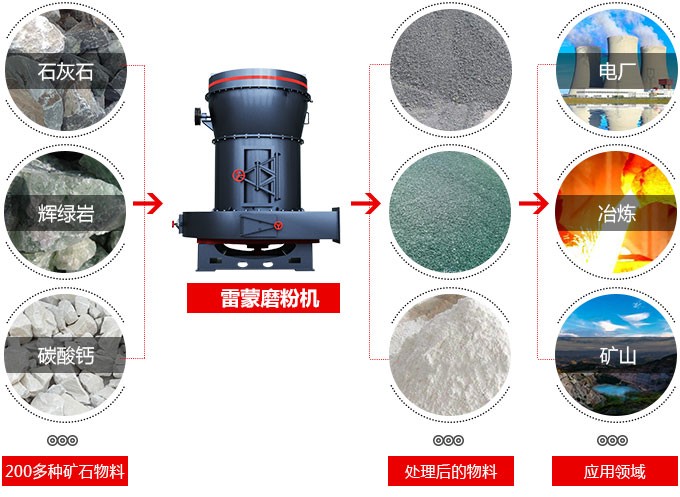 新型雷蒙磨粉机