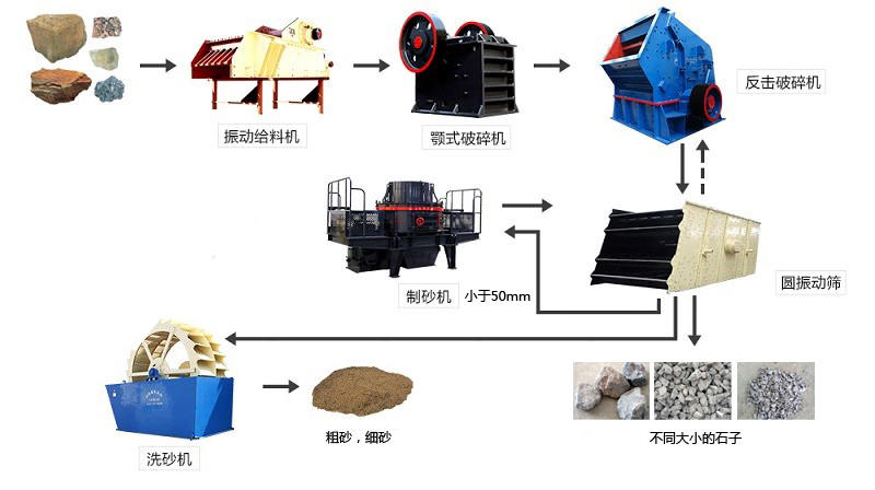 机制砂生产工艺流程