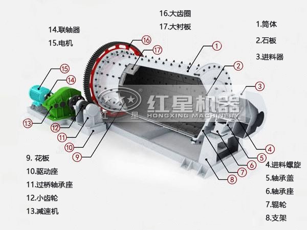 球磨机结构