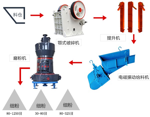 超细粉碎机磨粉流程