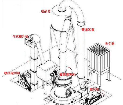 雷蒙磨粉机磨粉生产线配置图