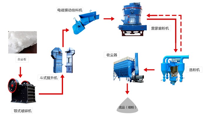 白云石加工用的磨粉生产线