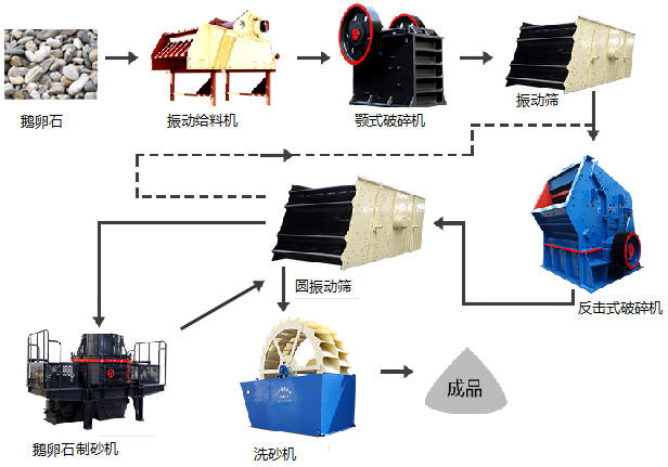 河卵石制砂工艺流程图