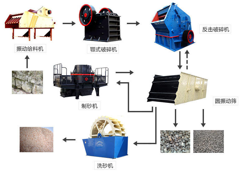 生产石子和人工制砂流程图