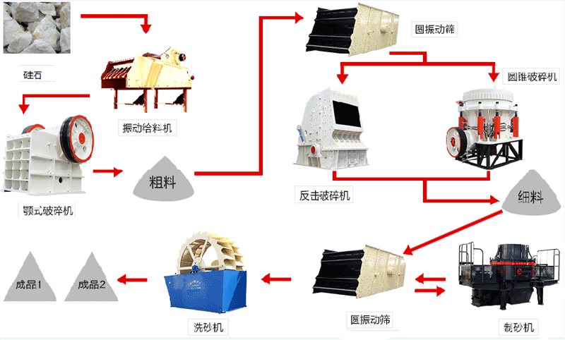 硅石破碎制砂生产线