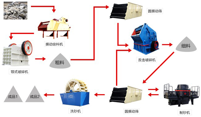 硅砂生产线设备