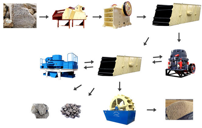 花岗岩废料加工制沙工艺图