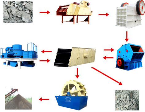 完整的制砂流程图