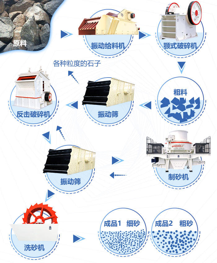 石头打沙生产线流程